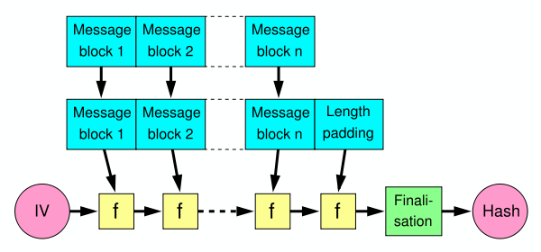 2_net_nfs_home_vax_me_security_security_concepts_Merkle-Damgard_hash_big_svg.png