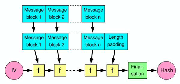 figure Merkle-Damgard_hash_big.svg.png